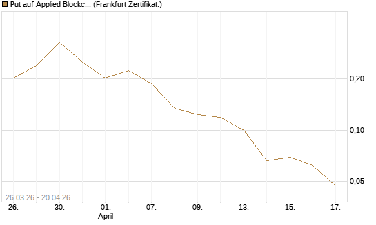 Put auf Applied Blockchain [Vontobel] Chart