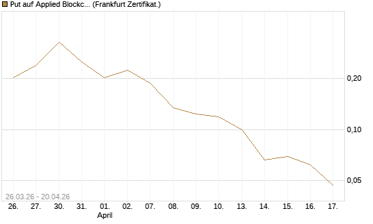 Put auf Applied Blockchain [Vontobel] Chart