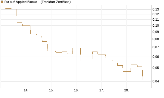 Put auf Applied Blockchain [Vontobel] Chart