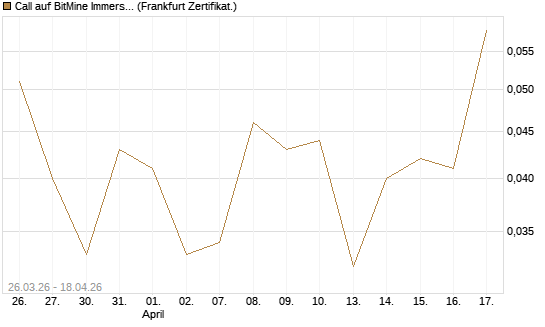 Call auf BitMine Immersion Technologies Inc [Vontobel] Chart