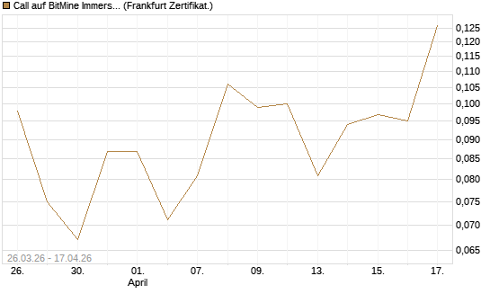 Call auf BitMine Immersion Technologies Inc [Vontobel] Chart