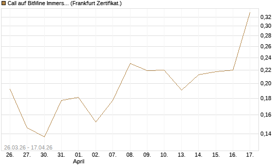 Call auf BitMine Immersion Technologies Inc [Vontobel] Chart