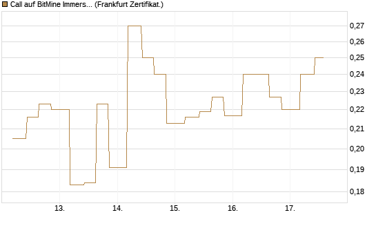 Call auf BitMine Immersion Technologies Inc [Vontobel] Chart