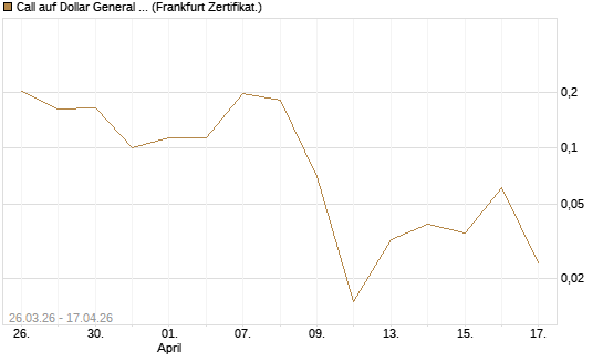 Call auf Dollar General Corp [Vontobel] Chart
