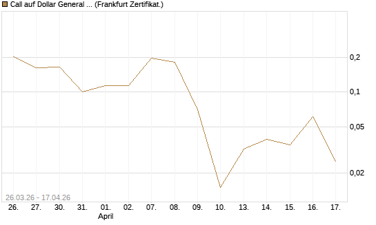 Call auf Dollar General Corp [Vontobel] Chart