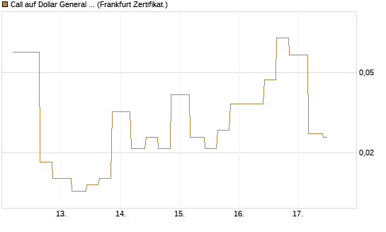 Call auf Dollar General Corp [Vontobel] Chart