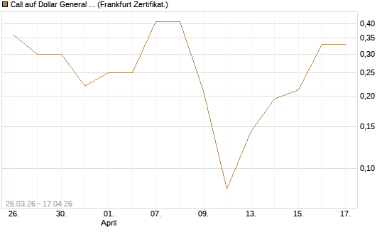 Call auf Dollar General Corp [Vontobel] Chart