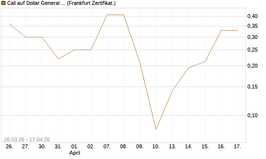 Call auf Dollar General Corp [Vontobel] Chart