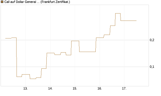 Call auf Dollar General Corp [Vontobel] Chart