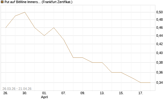 Put auf BitMine Immersion Technologies Inc [Vontobel] Chart