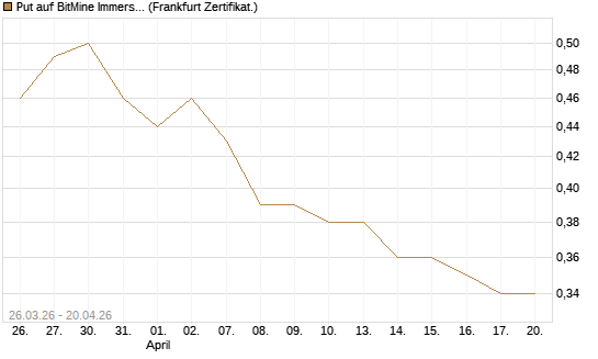 Put auf BitMine Immersion Technologies Inc [Vontobel] Chart