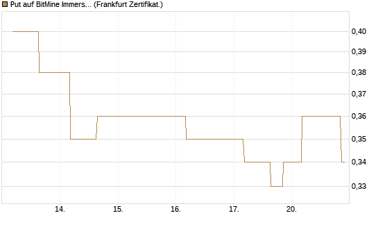 Put auf BitMine Immersion Technologies Inc [Vontobel] Chart