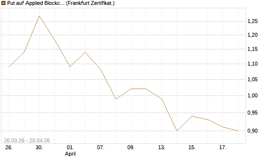 Put auf Applied Blockchain [Vontobel] Chart