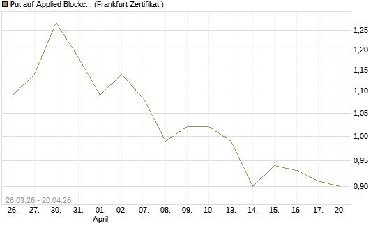 Put auf Applied Blockchain [Vontobel] Chart