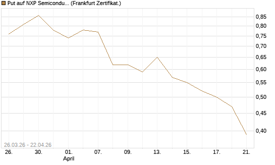 Put auf NXP Semiconductors N.V. [Vontobel] Chart