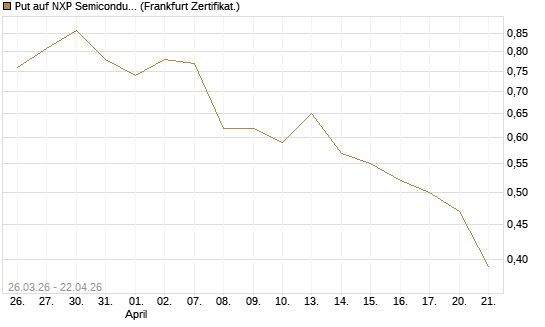 Put auf NXP Semiconductors N.V. [Vontobel] Chart