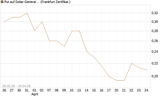 Put auf Dollar General Corp [Vontobel] Chart