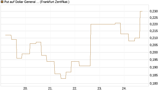 Put auf Dollar General Corp [Vontobel] Chart