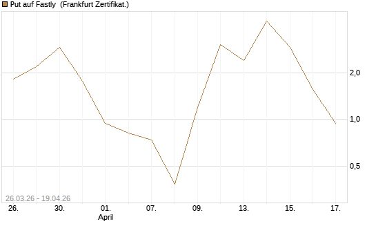 Put auf Fastly [Vontobel] Chart