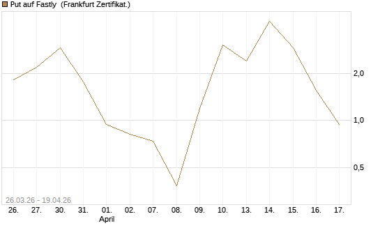 Put auf Fastly [Vontobel] Chart
