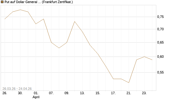 Put auf Dollar General Corp [Vontobel] Chart