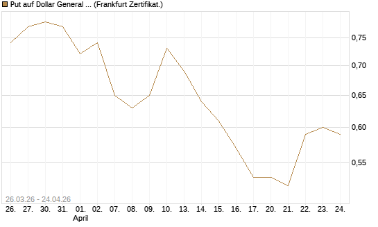 Put auf Dollar General Corp [Vontobel] Chart