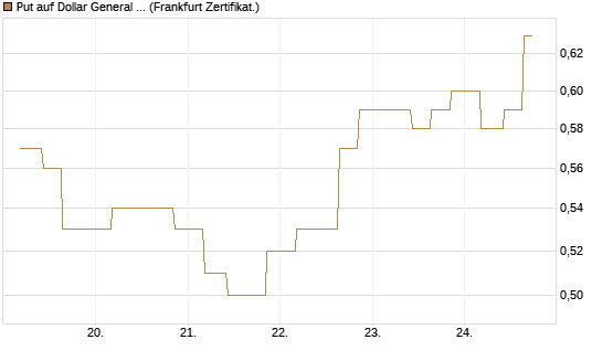 Put auf Dollar General Corp [Vontobel] Chart