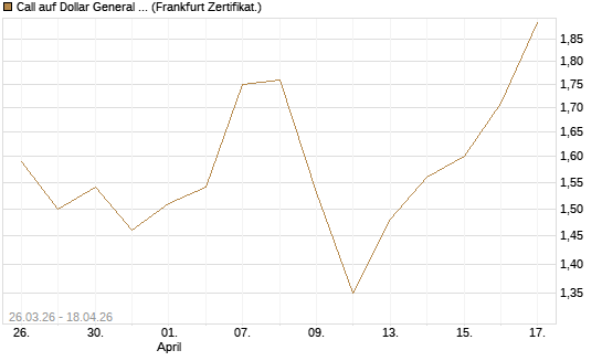 Call auf Dollar General Corp [Vontobel] Chart