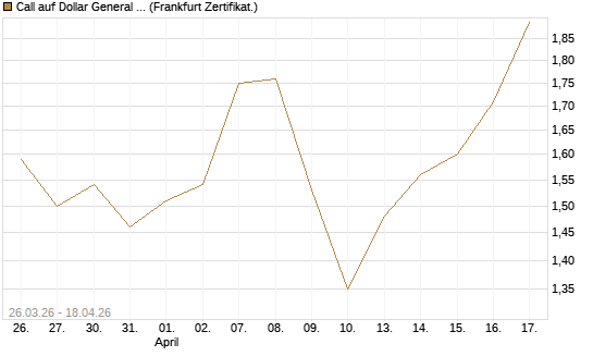 Call auf Dollar General Corp [Vontobel] Chart