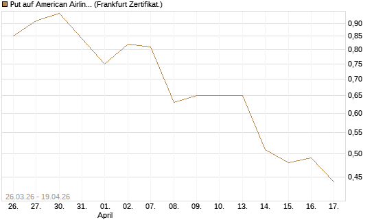 Put auf American Airlines Group [Vontobel] Chart