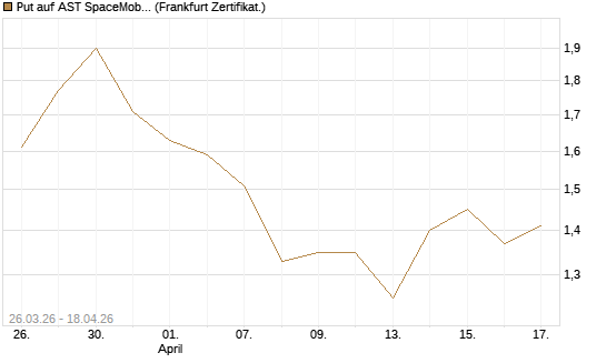 Put auf AST SpaceMobile Inc [Vontobel] Chart