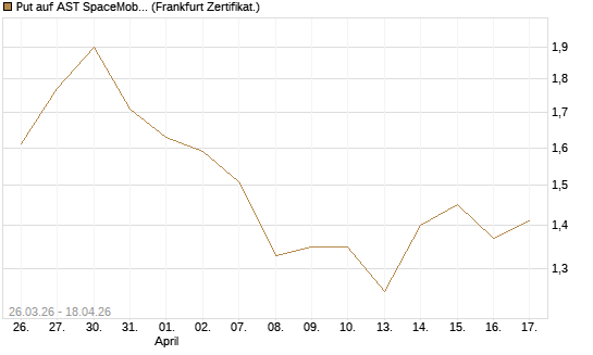 Put auf AST SpaceMobile Inc [Vontobel] Chart