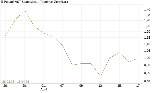 Put auf AST SpaceMobile Inc [Vontobel] Chart