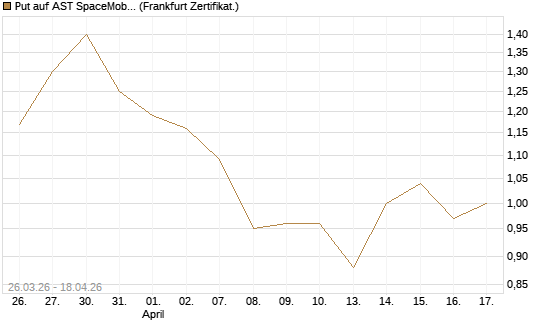 Put auf AST SpaceMobile Inc [Vontobel] Chart