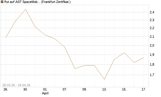 Put auf AST SpaceMobile Inc [Vontobel] Chart