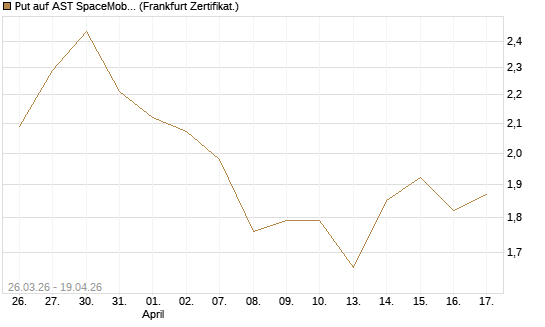 Put auf AST SpaceMobile Inc [Vontobel] Chart