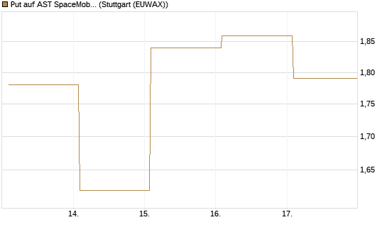 Put auf AST SpaceMobile Inc [Vontobel] Chart