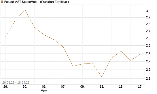 Put auf AST SpaceMobile Inc [Vontobel] Chart