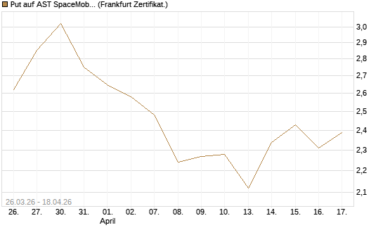 Put auf AST SpaceMobile Inc [Vontobel] Chart