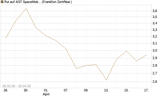 Put auf AST SpaceMobile Inc [Vontobel] Chart