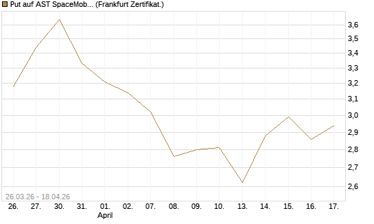 Put auf AST SpaceMobile Inc [Vontobel] Chart