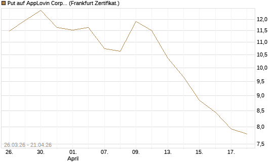 Put auf AppLovin Corp [Vontobel] Chart
