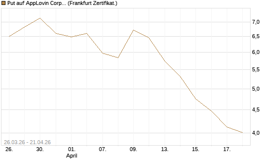 Put auf AppLovin Corp [Vontobel] Chart
