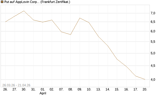 Put auf AppLovin Corp [Vontobel] Chart