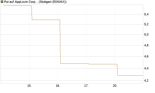 Put auf AppLovin Corp [Vontobel] Chart