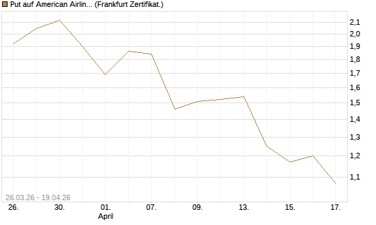 Put auf American Airlines Group [Vontobel] Chart