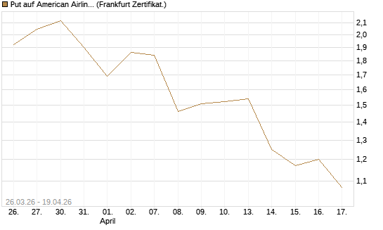 Put auf American Airlines Group [Vontobel] Chart