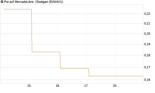 Put auf MercadoLibre [Vontobel] Chart
