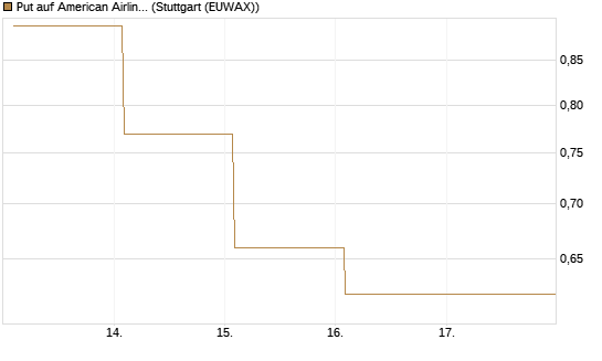 Put auf American Airlines Group [Vontobel] Chart