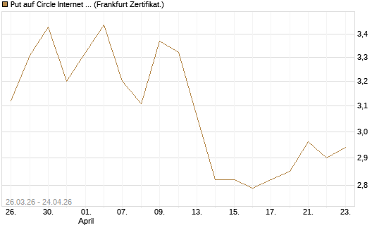 Put auf Circle Internet Group Inc. [Ordinary Shares - Class A] [Vontobel] Chart